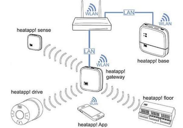 HEATAPP! 9600903000 ''DRIVE'' SYSTEM, STARTER-SET FÜR HEIZKÖRPER