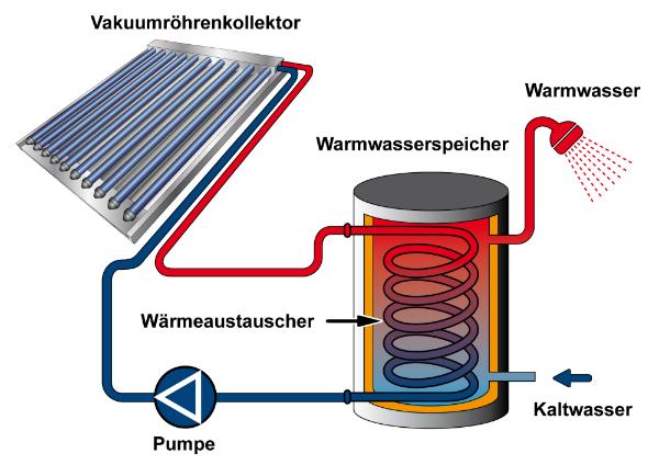 Vakuumroehrenkollektor und Solarthermie