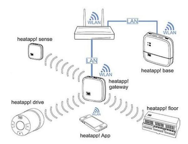 HEATAPP! 9600903000 ''DRIVE'' SYSTEM, STARTER-SET FÜR HEIZKÖRPER