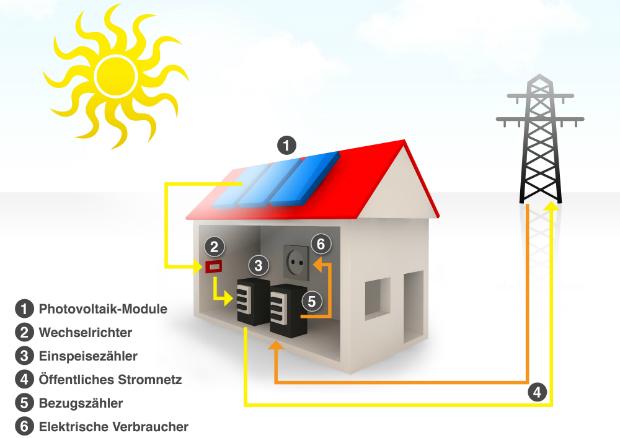 Aufbau einer Photovoltaikanlage