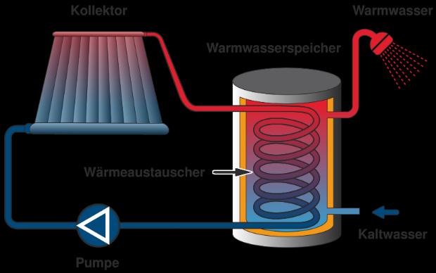 Funktionsweise eines Solarheizsystems