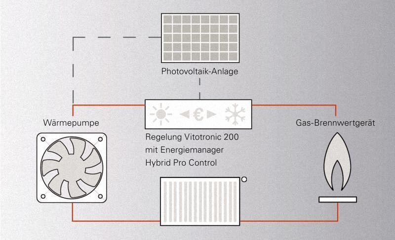 VIESSMANN Split Gas-Hybrid-Kompaktgerät Vitocaldens 222-F