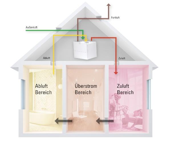 Viessmann Vitovent Funktionsprinzip