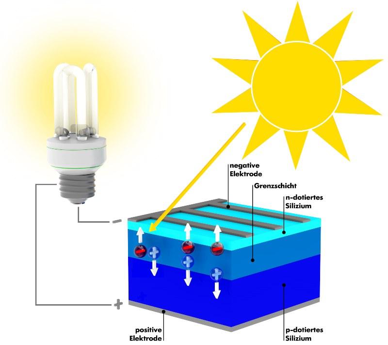 Funktionsprinzip einer Solarzelle