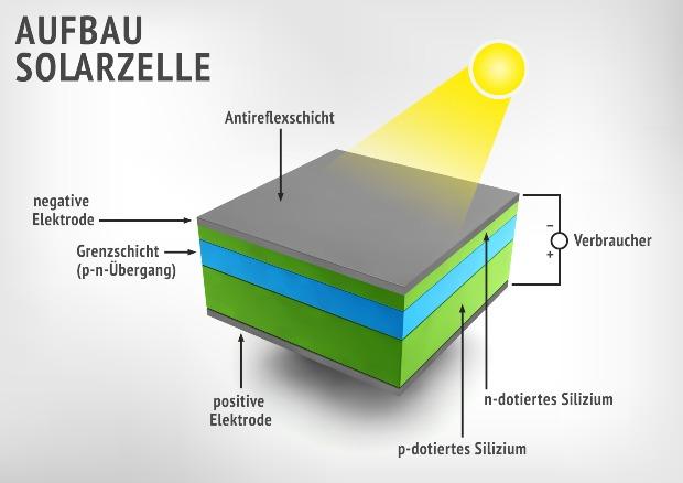 Aufbau einer Solarzelle