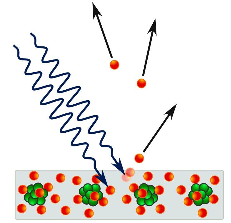 Bei Bestrahlung mit kurzwelligem Licht werden aus der Oberfläche Elektronen herausgelöst.