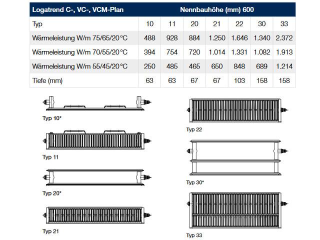 Buderus Heizkörper C-Profil Typ 30 HxL 600x2800 Logatrend
